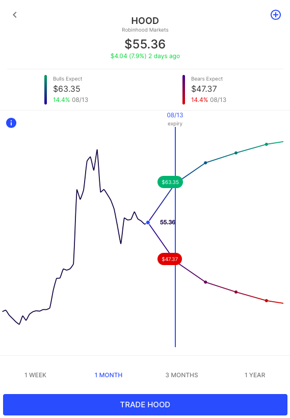 Expected moves this week, SPY, Robinhood. Earnings from AMC, Coinbase